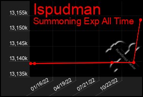 Total Graph of Ispudman