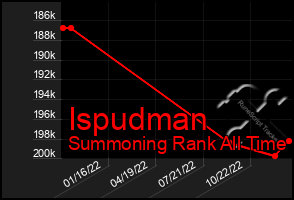 Total Graph of Ispudman
