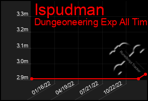 Total Graph of Ispudman