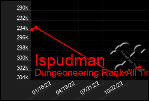 Total Graph of Ispudman