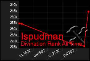 Total Graph of Ispudman