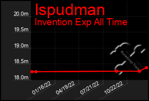 Total Graph of Ispudman