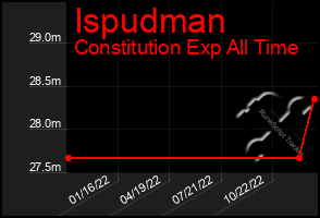 Total Graph of Ispudman