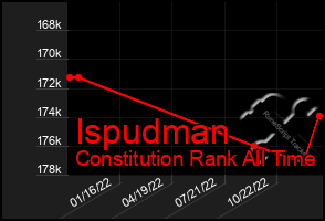 Total Graph of Ispudman
