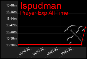 Total Graph of Ispudman