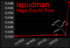 Total Graph of Ispudman