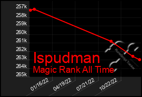Total Graph of Ispudman
