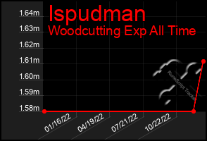 Total Graph of Ispudman