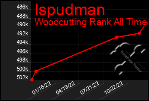 Total Graph of Ispudman