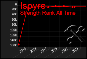 Total Graph of Ispyro
