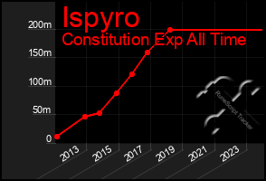 Total Graph of Ispyro