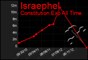 Total Graph of Israephel