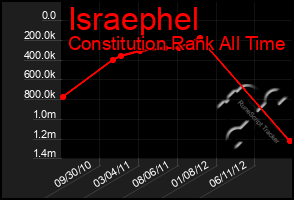 Total Graph of Israephel