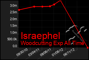 Total Graph of Israephel