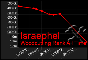Total Graph of Israephel