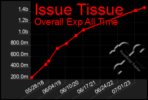 Total Graph of Issue Tissue