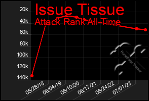 Total Graph of Issue Tissue