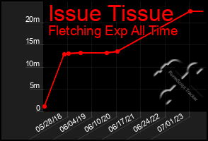 Total Graph of Issue Tissue