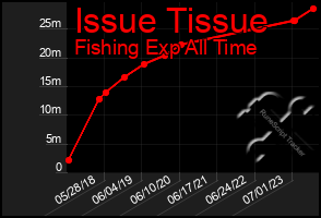 Total Graph of Issue Tissue