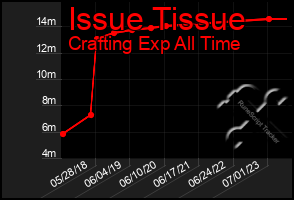 Total Graph of Issue Tissue