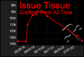 Total Graph of Issue Tissue