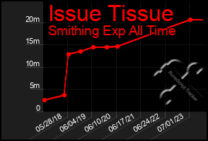 Total Graph of Issue Tissue