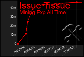 Total Graph of Issue Tissue