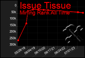 Total Graph of Issue Tissue