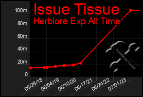 Total Graph of Issue Tissue