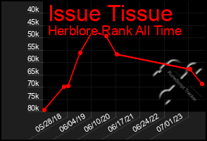 Total Graph of Issue Tissue