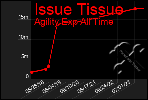 Total Graph of Issue Tissue