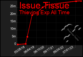 Total Graph of Issue Tissue