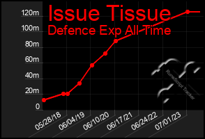 Total Graph of Issue Tissue