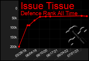 Total Graph of Issue Tissue