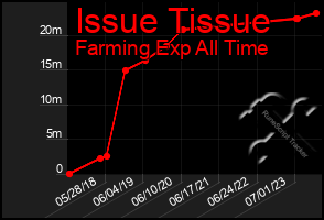 Total Graph of Issue Tissue