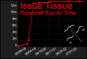 Total Graph of Issue Tissue