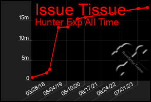 Total Graph of Issue Tissue