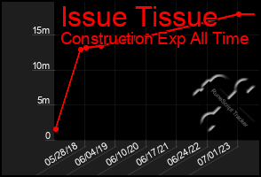 Total Graph of Issue Tissue