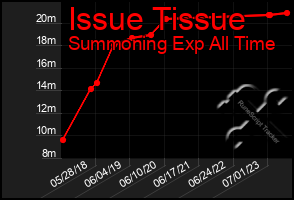 Total Graph of Issue Tissue