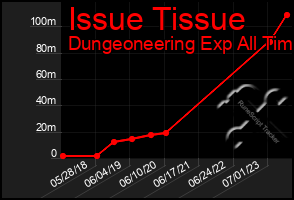 Total Graph of Issue Tissue