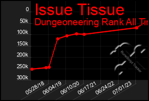 Total Graph of Issue Tissue