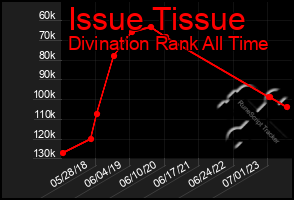 Total Graph of Issue Tissue