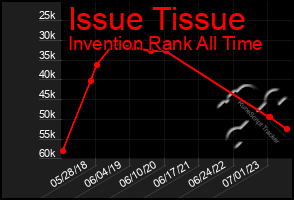 Total Graph of Issue Tissue