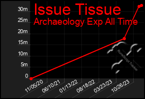 Total Graph of Issue Tissue