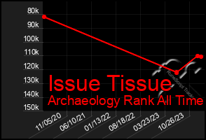 Total Graph of Issue Tissue