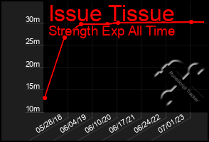 Total Graph of Issue Tissue