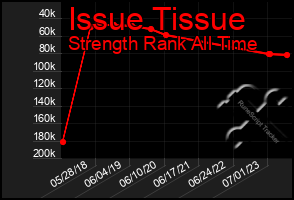 Total Graph of Issue Tissue