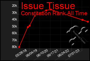 Total Graph of Issue Tissue