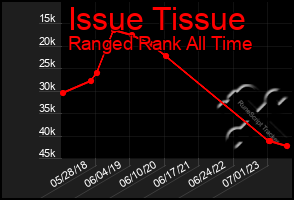 Total Graph of Issue Tissue