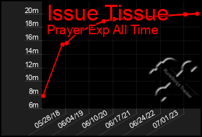 Total Graph of Issue Tissue